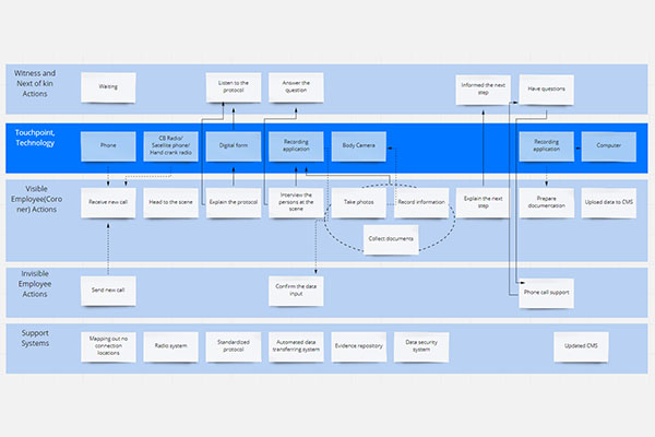 Service Design for Coroners