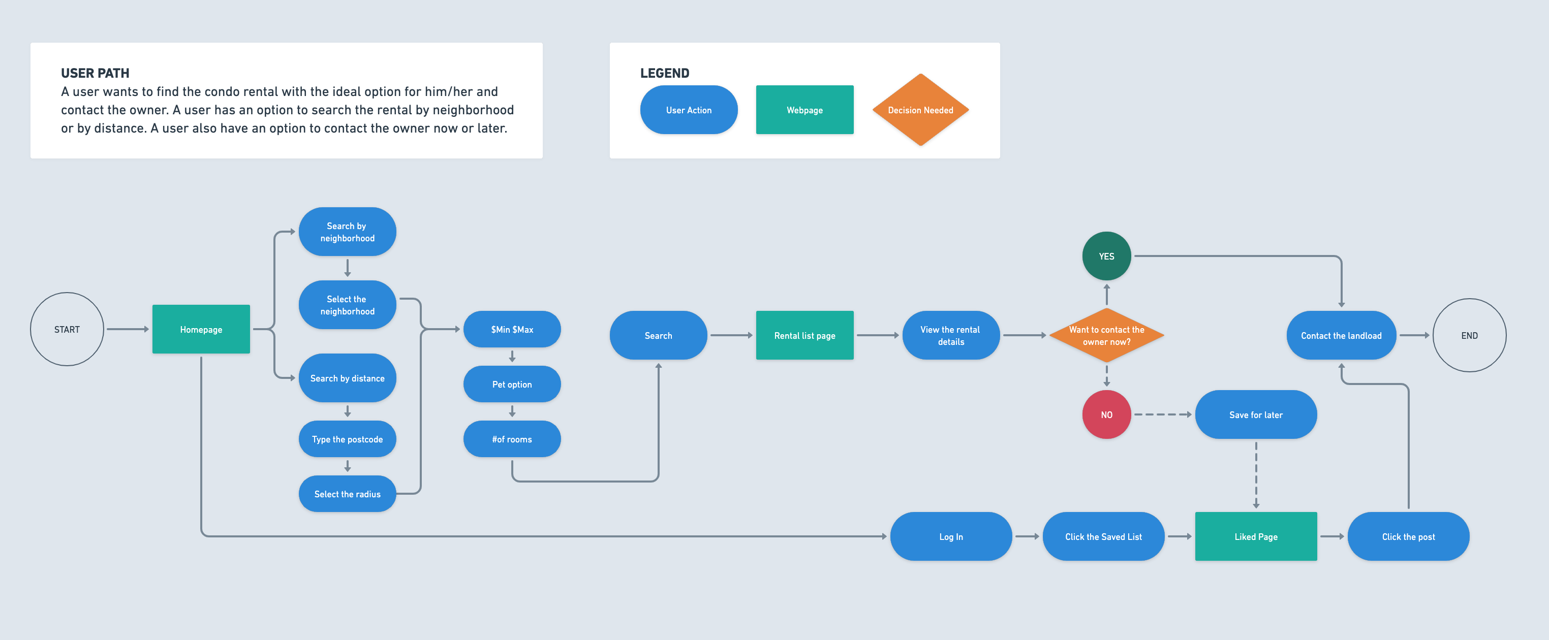 Task-Flow-Diagram_VMyeong_V02